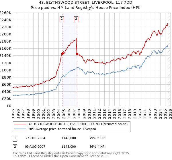 43, BLYTHSWOOD STREET, LIVERPOOL, L17 7DD: Price paid vs HM Land Registry's House Price Index