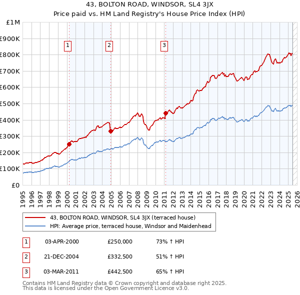 43, BOLTON ROAD, WINDSOR, SL4 3JX: Price paid vs HM Land Registry's House Price Index