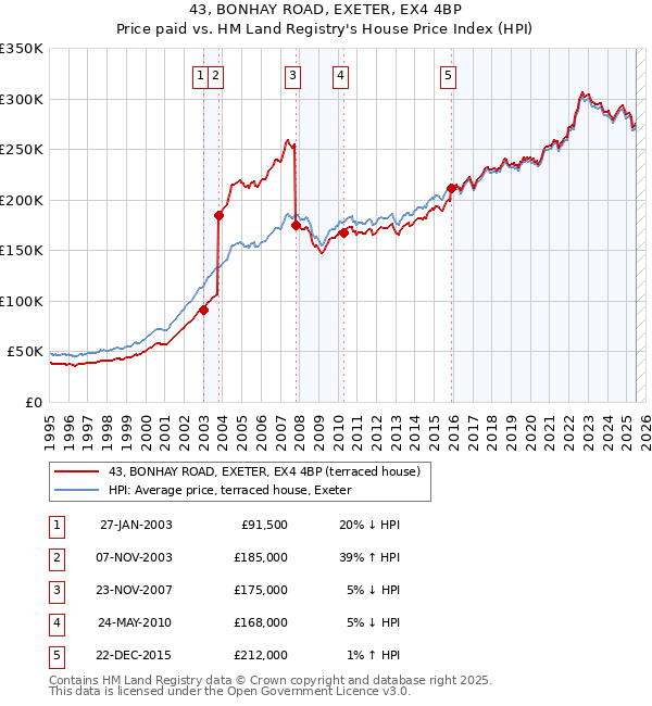 43, BONHAY ROAD, EXETER, EX4 4BP: Price paid vs HM Land Registry's House Price Index