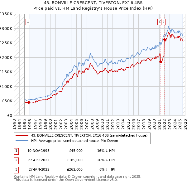 43, BONVILLE CRESCENT, TIVERTON, EX16 4BS: Price paid vs HM Land Registry's House Price Index