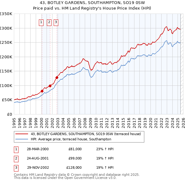 43, BOTLEY GARDENS, SOUTHAMPTON, SO19 0SW: Price paid vs HM Land Registry's House Price Index
