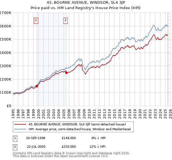 43, BOURNE AVENUE, WINDSOR, SL4 3JP: Price paid vs HM Land Registry's House Price Index
