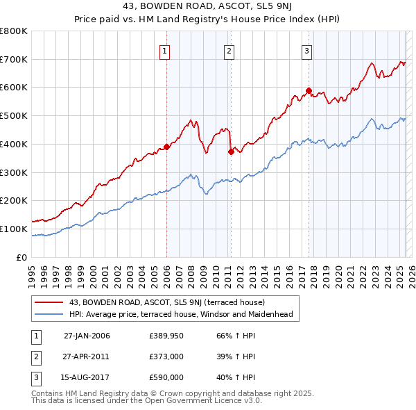 43, BOWDEN ROAD, ASCOT, SL5 9NJ: Price paid vs HM Land Registry's House Price Index