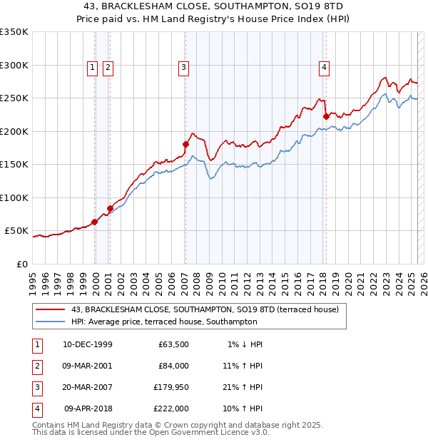 43, BRACKLESHAM CLOSE, SOUTHAMPTON, SO19 8TD: Price paid vs HM Land Registry's House Price Index