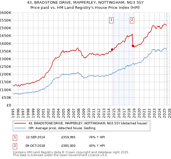 43, BRADSTONE DRIVE, MAPPERLEY, NOTTINGHAM, NG3 5SY: Price paid vs HM Land Registry's House Price Index