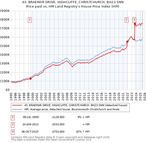 43, BRAEMAR DRIVE, HIGHCLIFFE, CHRISTCHURCH, BH23 5NN: Price paid vs HM Land Registry's House Price Index