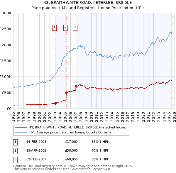 43, BRAITHWAITE ROAD, PETERLEE, SR8 5LE: Price paid vs HM Land Registry's House Price Index