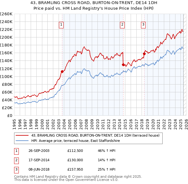 43, BRAMLING CROSS ROAD, BURTON-ON-TRENT, DE14 1DH: Price paid vs HM Land Registry's House Price Index
