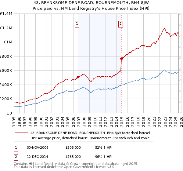 43, BRANKSOME DENE ROAD, BOURNEMOUTH, BH4 8JW: Price paid vs HM Land Registry's House Price Index