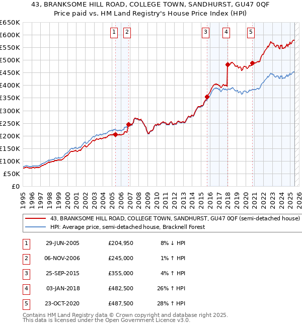 43, BRANKSOME HILL ROAD, COLLEGE TOWN, SANDHURST, GU47 0QF: Price paid vs HM Land Registry's House Price Index