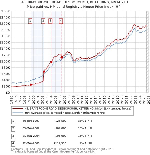 43, BRAYBROOKE ROAD, DESBOROUGH, KETTERING, NN14 2LH: Price paid vs HM Land Registry's House Price Index
