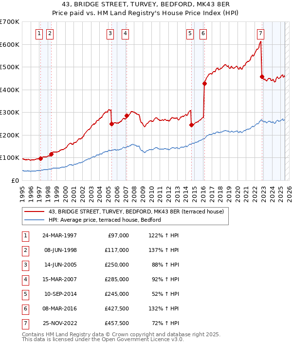 43, BRIDGE STREET, TURVEY, BEDFORD, MK43 8ER: Price paid vs HM Land Registry's House Price Index