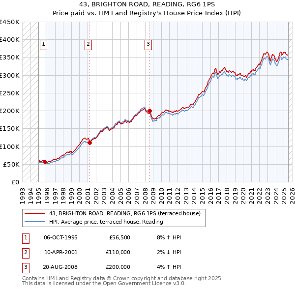 43, BRIGHTON ROAD, READING, RG6 1PS: Price paid vs HM Land Registry's House Price Index
