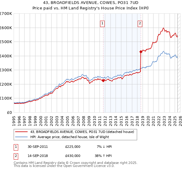 43, BROADFIELDS AVENUE, COWES, PO31 7UD: Price paid vs HM Land Registry's House Price Index