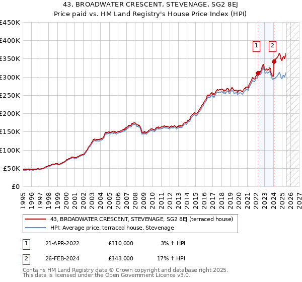 43, BROADWATER CRESCENT, STEVENAGE, SG2 8EJ: Price paid vs HM Land Registry's House Price Index