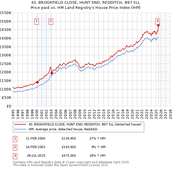 43, BROOKFIELD CLOSE, HUNT END, REDDITCH, B97 5LL: Price paid vs HM Land Registry's House Price Index