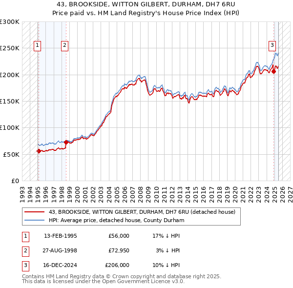 43, BROOKSIDE, WITTON GILBERT, DURHAM, DH7 6RU: Price paid vs HM Land Registry's House Price Index