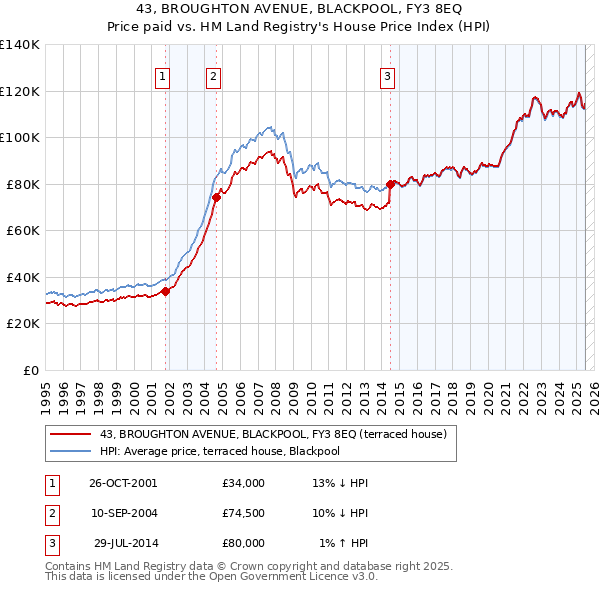 43, BROUGHTON AVENUE, BLACKPOOL, FY3 8EQ: Price paid vs HM Land Registry's House Price Index