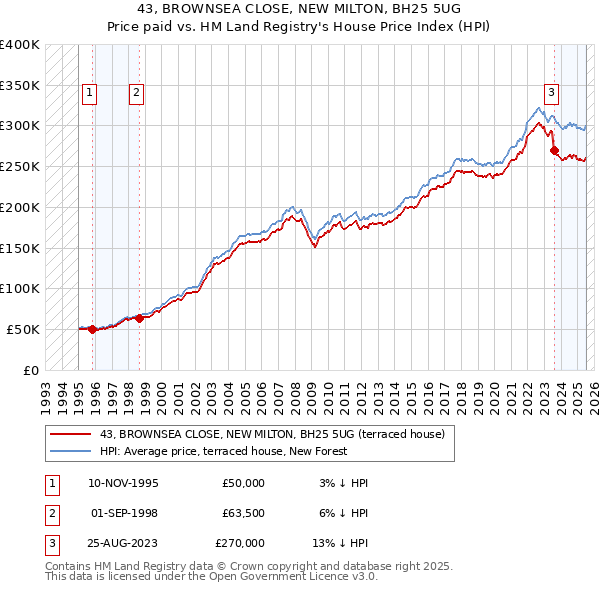 43, BROWNSEA CLOSE, NEW MILTON, BH25 5UG: Price paid vs HM Land Registry's House Price Index