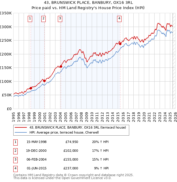 43, BRUNSWICK PLACE, BANBURY, OX16 3RL: Price paid vs HM Land Registry's House Price Index