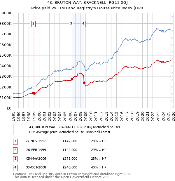 43, BRUTON WAY, BRACKNELL, RG12 0GJ: Price paid vs HM Land Registry's House Price Index