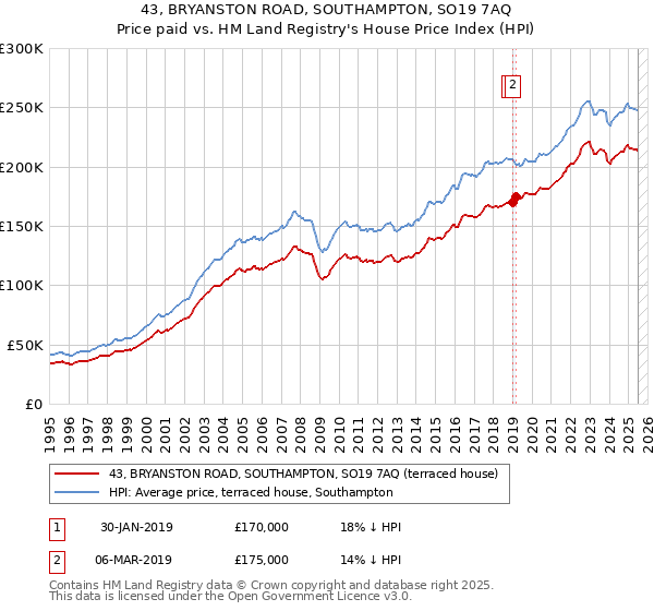 43, BRYANSTON ROAD, SOUTHAMPTON, SO19 7AQ: Price paid vs HM Land Registry's House Price Index