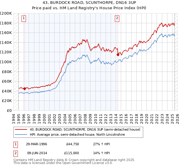 43, BURDOCK ROAD, SCUNTHORPE, DN16 3UP: Price paid vs HM Land Registry's House Price Index