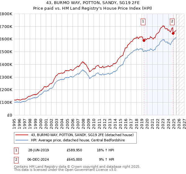 43, BURMO WAY, POTTON, SANDY, SG19 2FE: Price paid vs HM Land Registry's House Price Index