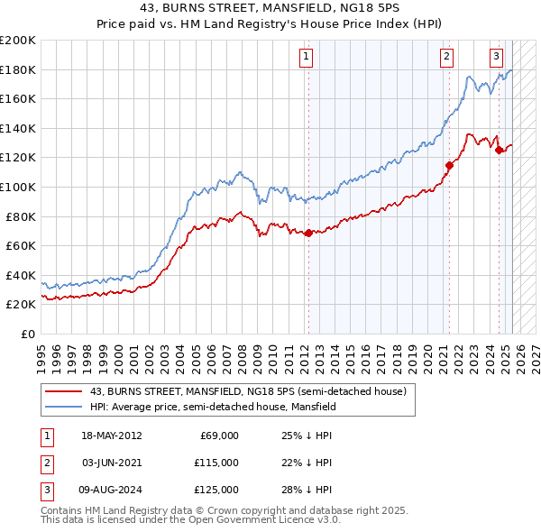 43, BURNS STREET, MANSFIELD, NG18 5PS: Price paid vs HM Land Registry's House Price Index