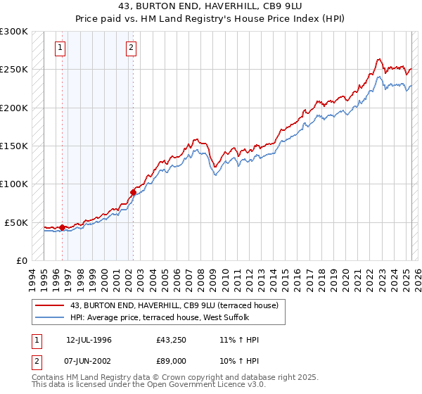 43, BURTON END, HAVERHILL, CB9 9LU: Price paid vs HM Land Registry's House Price Index