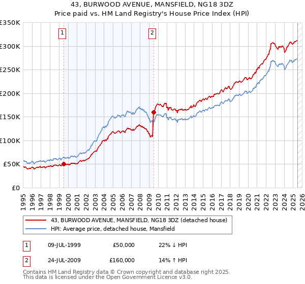 43, BURWOOD AVENUE, MANSFIELD, NG18 3DZ: Price paid vs HM Land Registry's House Price Index