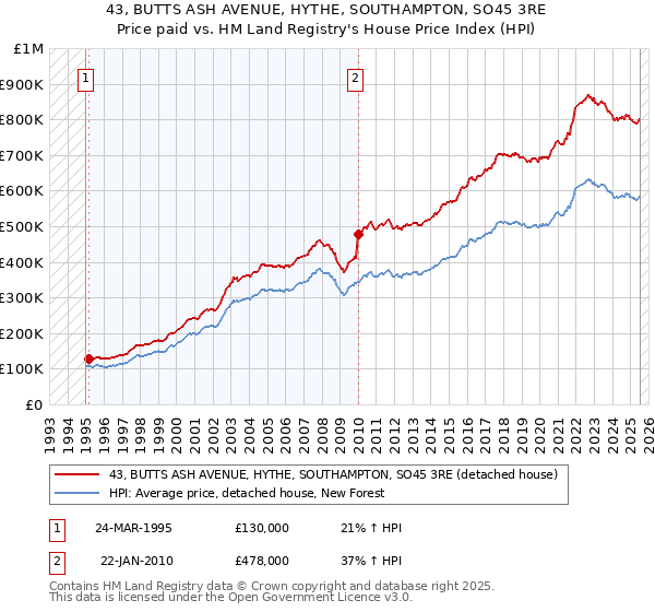 43, BUTTS ASH AVENUE, HYTHE, SOUTHAMPTON, SO45 3RE: Price paid vs HM Land Registry's House Price Index
