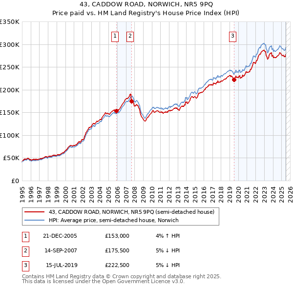 43, CADDOW ROAD, NORWICH, NR5 9PQ: Price paid vs HM Land Registry's House Price Index