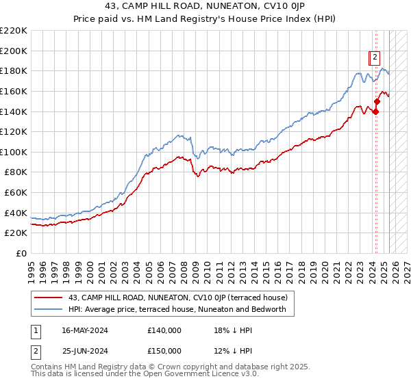43, CAMP HILL ROAD, NUNEATON, CV10 0JP: Price paid vs HM Land Registry's House Price Index