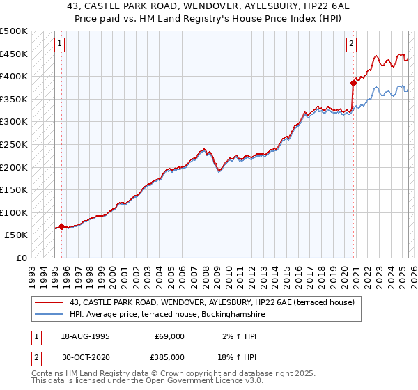 43, CASTLE PARK ROAD, WENDOVER, AYLESBURY, HP22 6AE: Price paid vs HM Land Registry's House Price Index