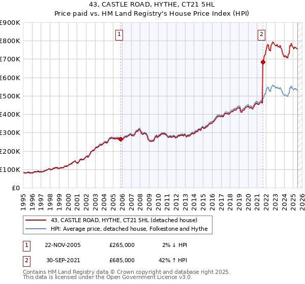 43, CASTLE ROAD, HYTHE, CT21 5HL: Price paid vs HM Land Registry's House Price Index