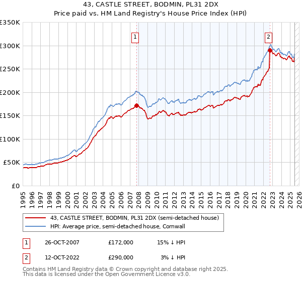 43, CASTLE STREET, BODMIN, PL31 2DX: Price paid vs HM Land Registry's House Price Index