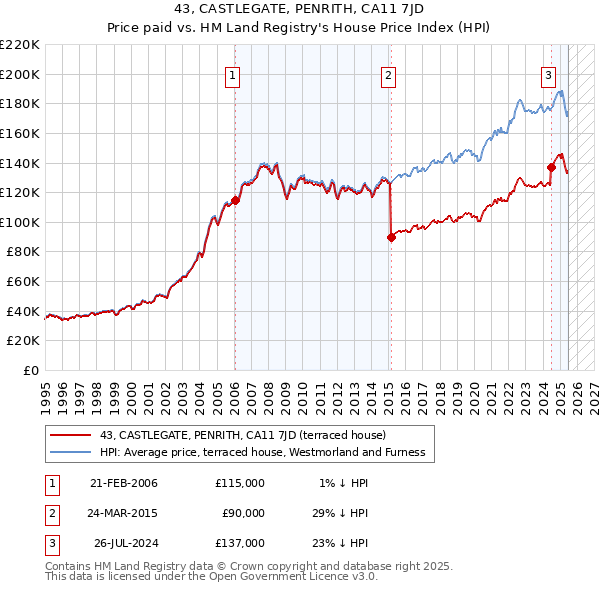 43, CASTLEGATE, PENRITH, CA11 7JD: Price paid vs HM Land Registry's House Price Index