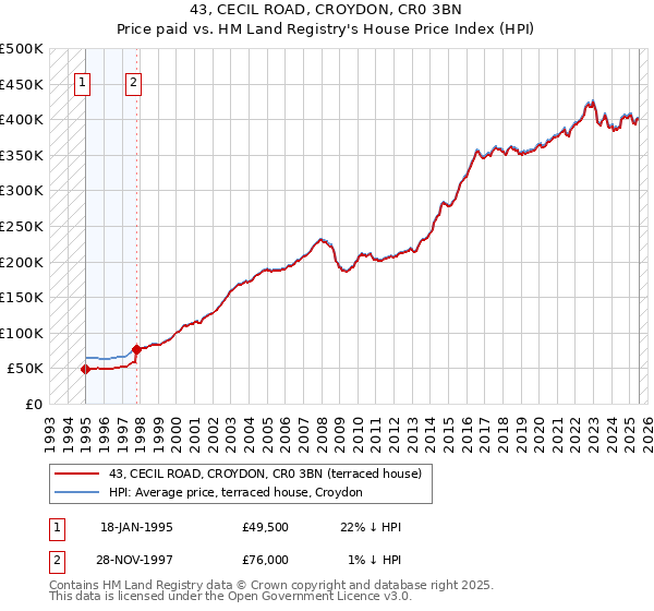 43, CECIL ROAD, CROYDON, CR0 3BN: Price paid vs HM Land Registry's House Price Index