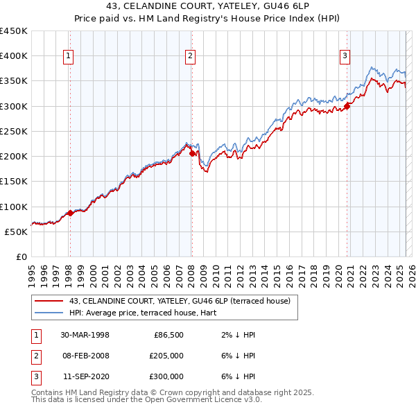 43, CELANDINE COURT, YATELEY, GU46 6LP: Price paid vs HM Land Registry's House Price Index