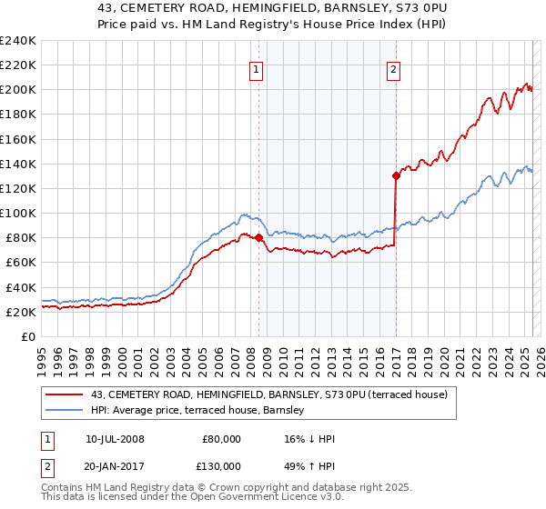 43, CEMETERY ROAD, HEMINGFIELD, BARNSLEY, S73 0PU: Price paid vs HM Land Registry's House Price Index
