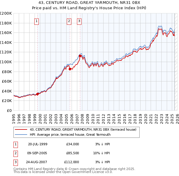 43, CENTURY ROAD, GREAT YARMOUTH, NR31 0BX: Price paid vs HM Land Registry's House Price Index