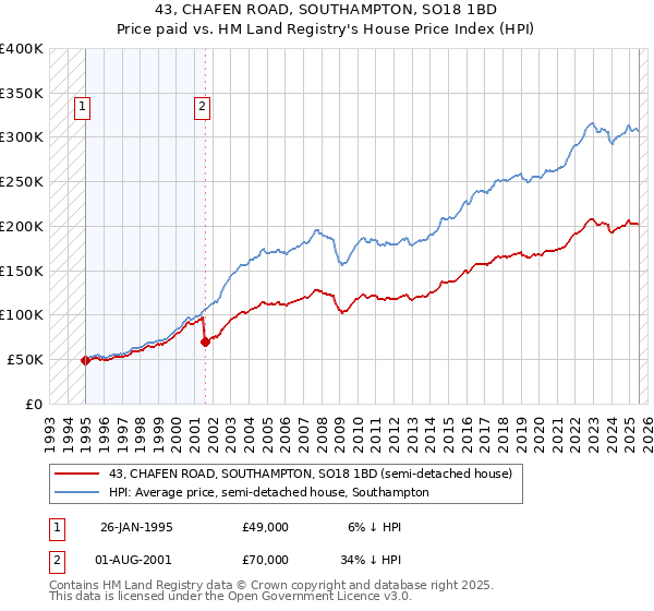 43, CHAFEN ROAD, SOUTHAMPTON, SO18 1BD: Price paid vs HM Land Registry's House Price Index