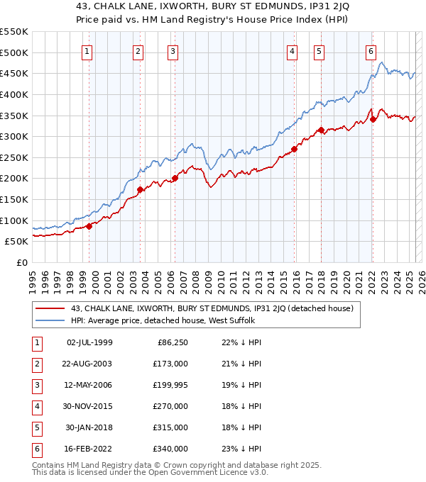 43, CHALK LANE, IXWORTH, BURY ST EDMUNDS, IP31 2JQ: Price paid vs HM Land Registry's House Price Index