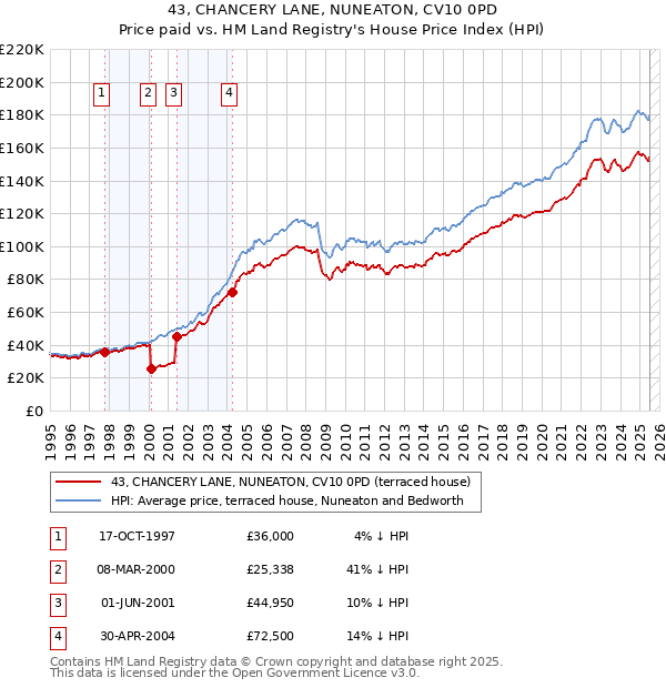 43, CHANCERY LANE, NUNEATON, CV10 0PD: Price paid vs HM Land Registry's House Price Index