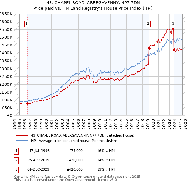 43, CHAPEL ROAD, ABERGAVENNY, NP7 7DN: Price paid vs HM Land Registry's House Price Index