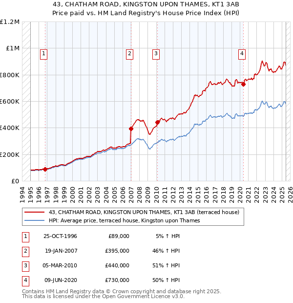 43, CHATHAM ROAD, KINGSTON UPON THAMES, KT1 3AB: Price paid vs HM Land Registry's House Price Index