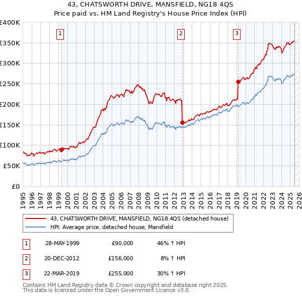 43, CHATSWORTH DRIVE, MANSFIELD, NG18 4QS: Price paid vs HM Land Registry's House Price Index