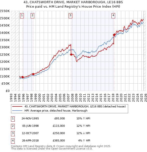 43, CHATSWORTH DRIVE, MARKET HARBOROUGH, LE16 8BS: Price paid vs HM Land Registry's House Price Index