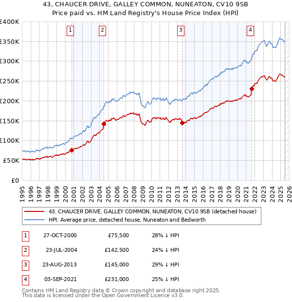 43, CHAUCER DRIVE, GALLEY COMMON, NUNEATON, CV10 9SB: Price paid vs HM Land Registry's House Price Index